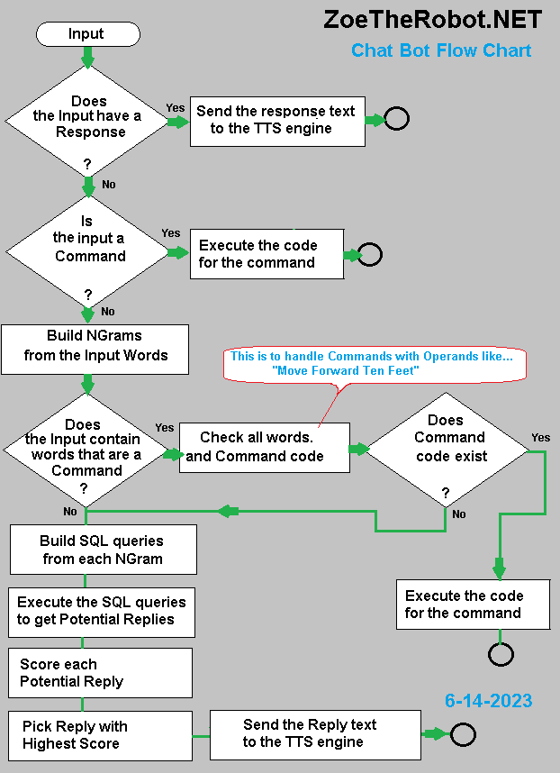 MISSING:  ZoeChatBotFlowChart.png